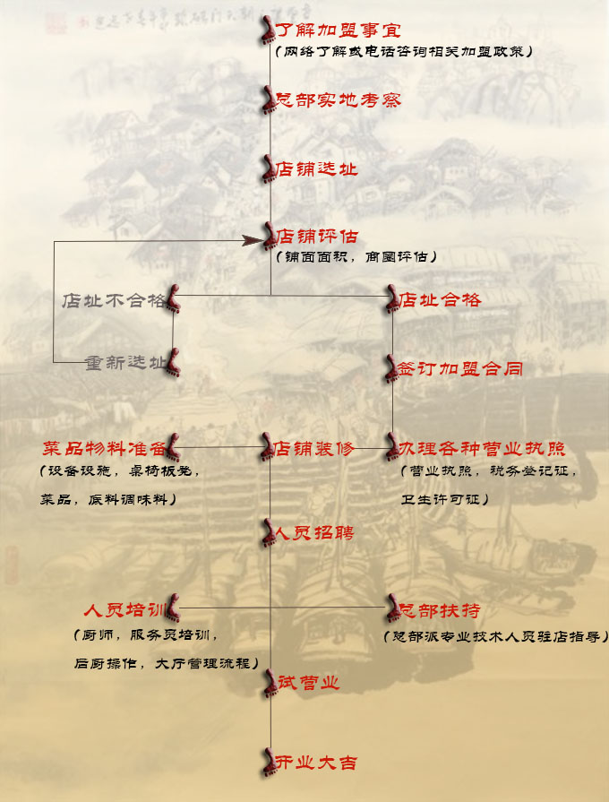 加盟流程